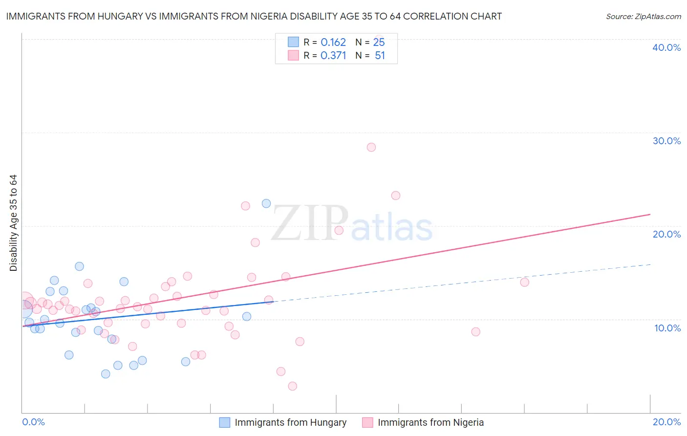 Immigrants from Hungary vs Immigrants from Nigeria Disability Age 35 to 64