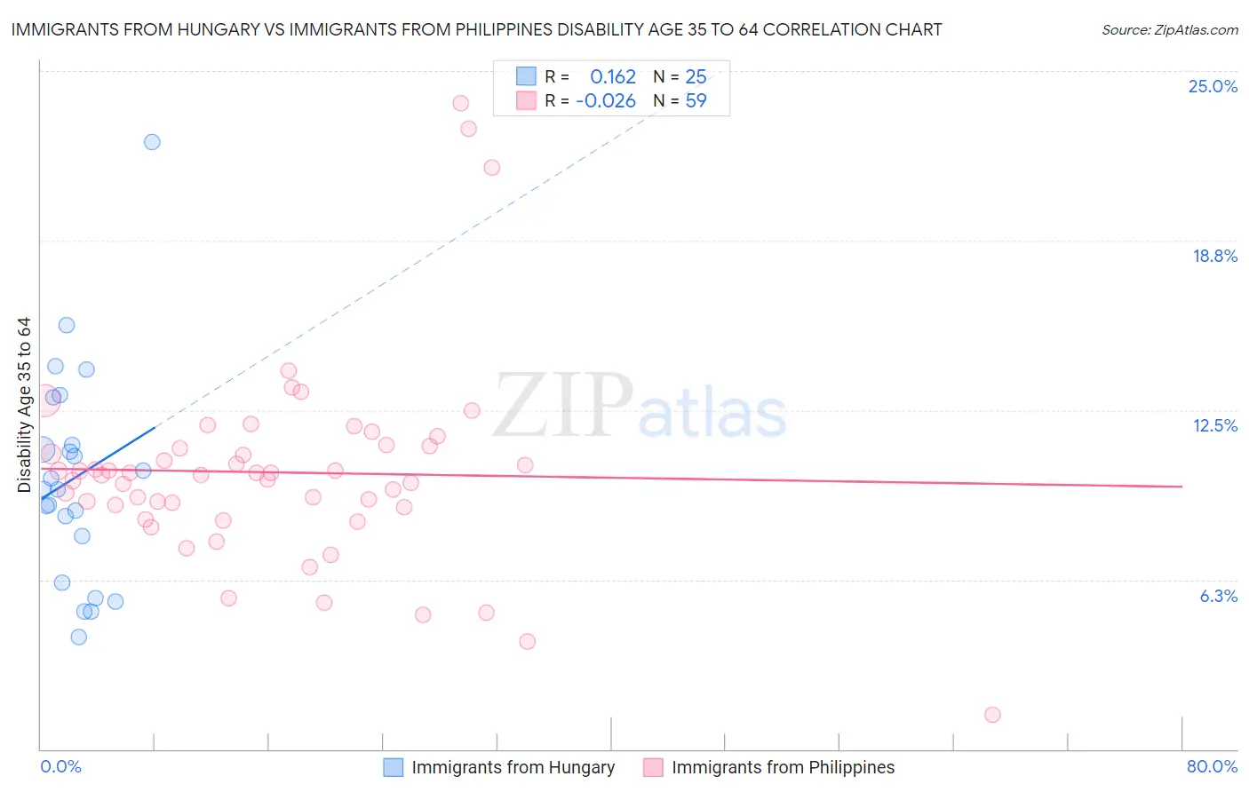 Immigrants from Hungary vs Immigrants from Philippines Disability Age 35 to 64