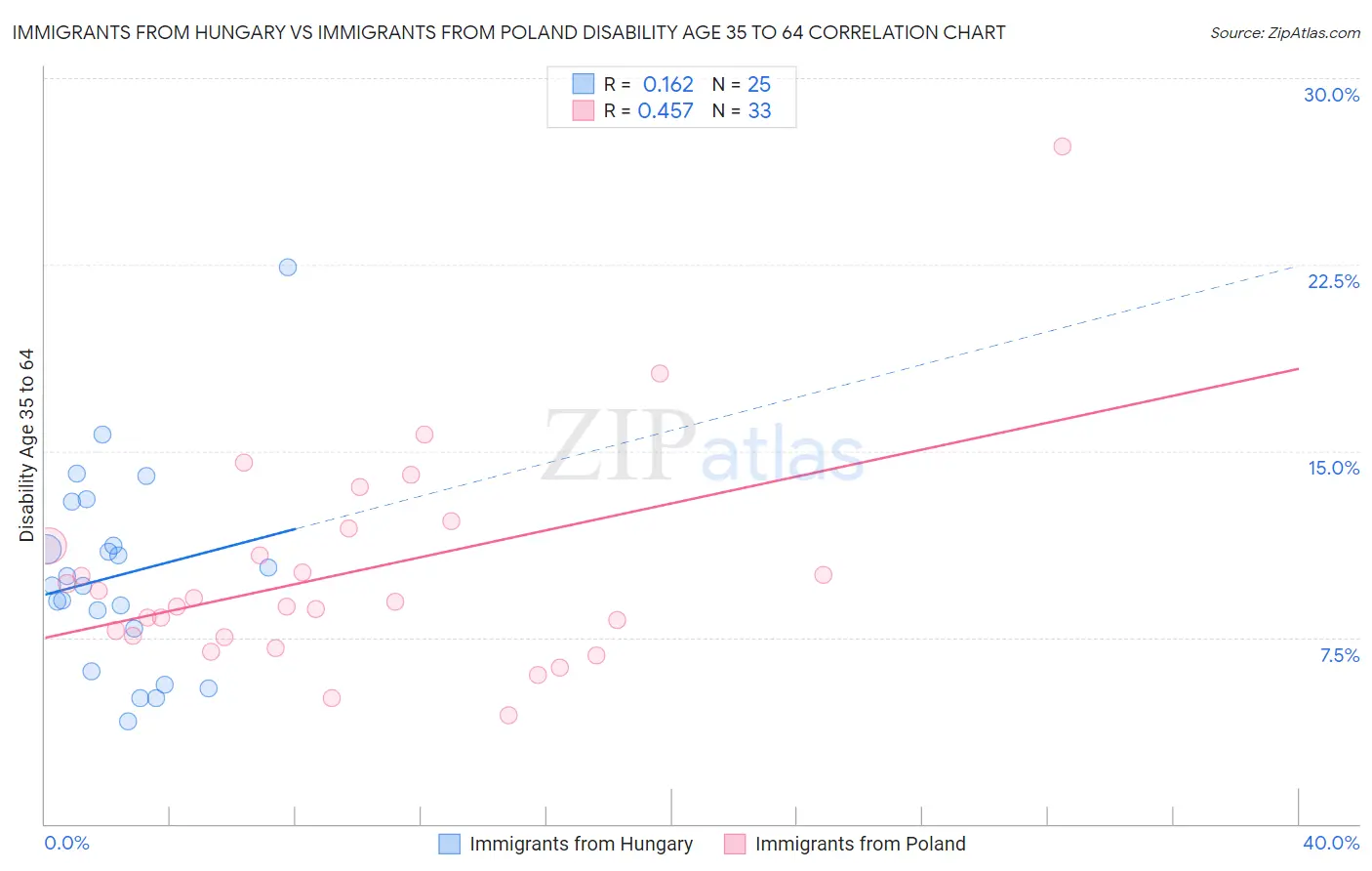 Immigrants from Hungary vs Immigrants from Poland Disability Age 35 to 64