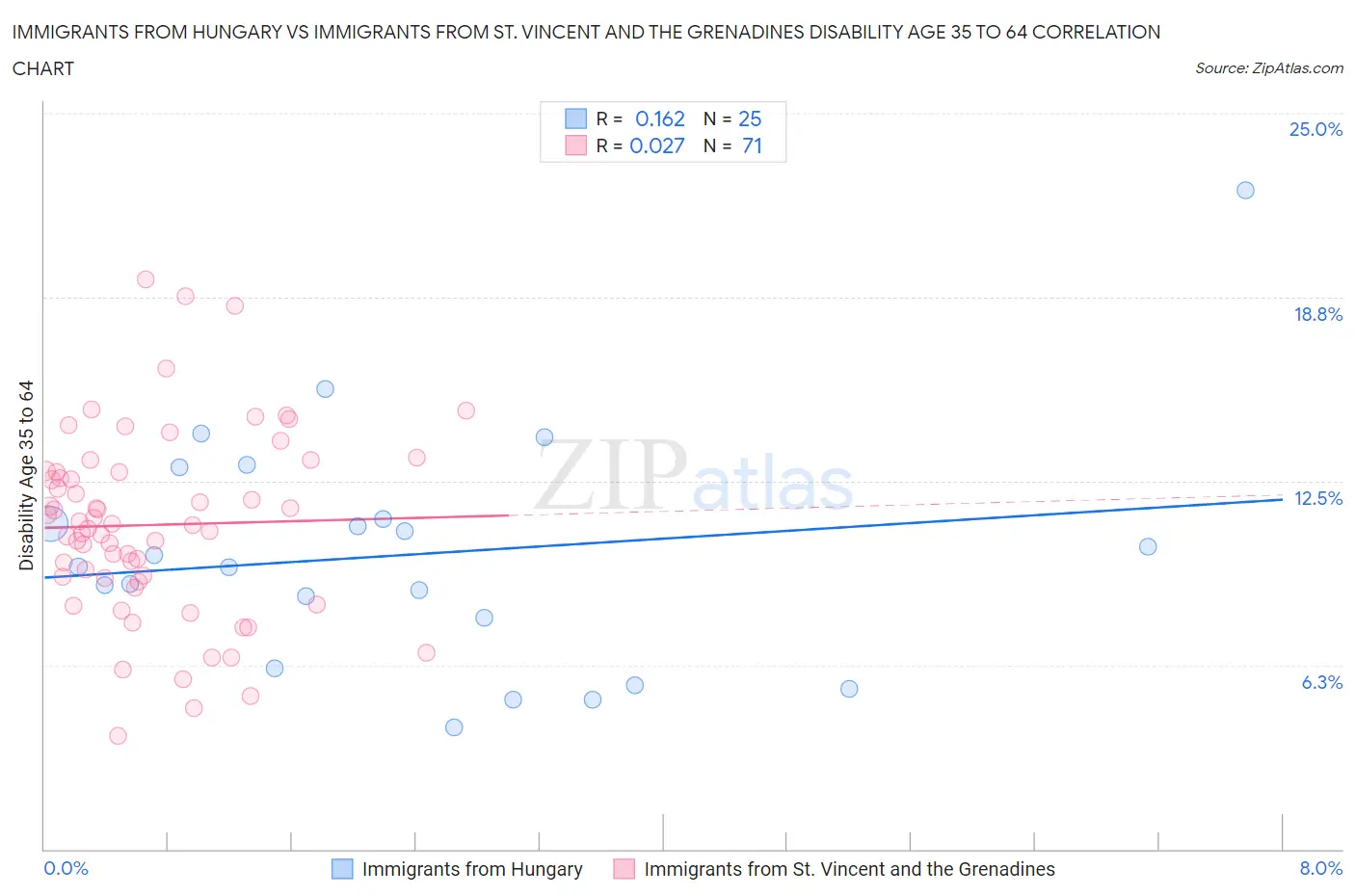 Immigrants from Hungary vs Immigrants from St. Vincent and the Grenadines Disability Age 35 to 64