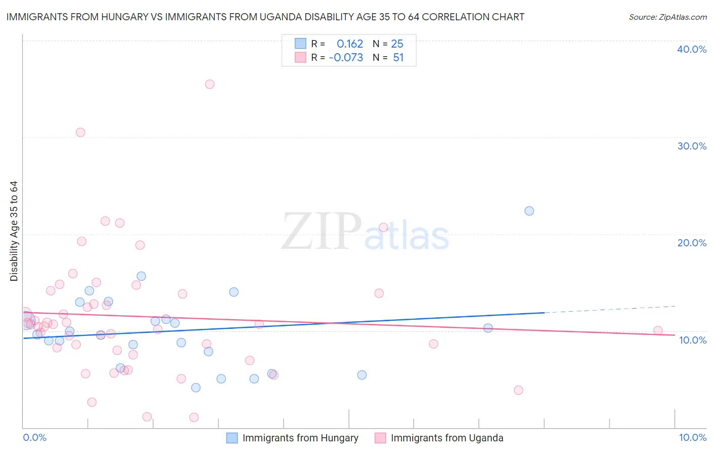 Immigrants from Hungary vs Immigrants from Uganda Disability Age 35 to 64