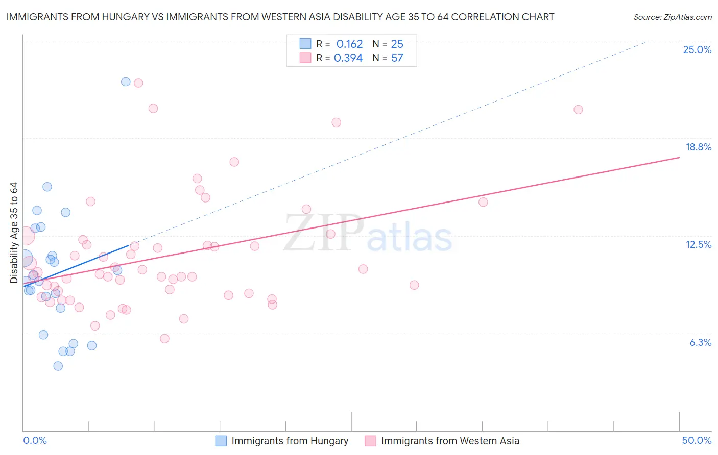 Immigrants from Hungary vs Immigrants from Western Asia Disability Age 35 to 64