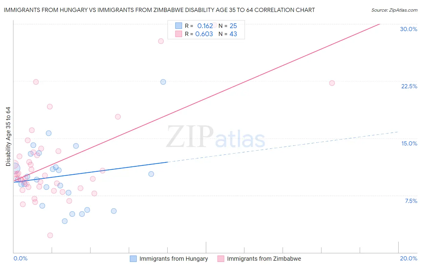 Immigrants from Hungary vs Immigrants from Zimbabwe Disability Age 35 to 64