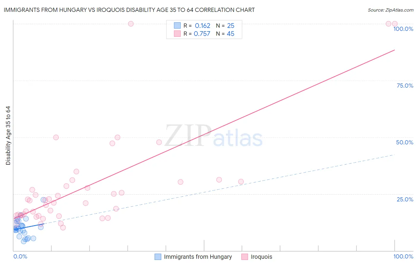 Immigrants from Hungary vs Iroquois Disability Age 35 to 64