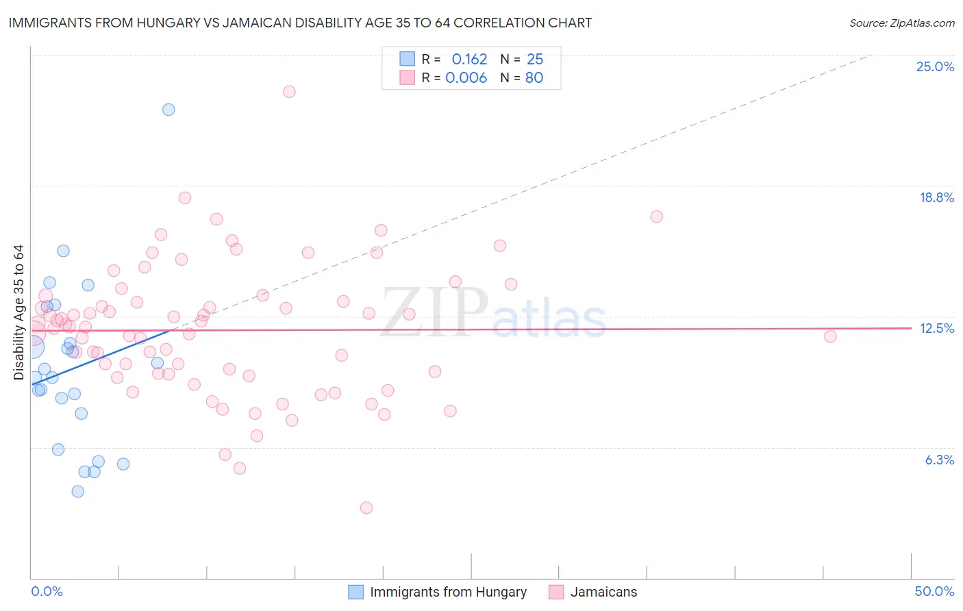 Immigrants from Hungary vs Jamaican Disability Age 35 to 64