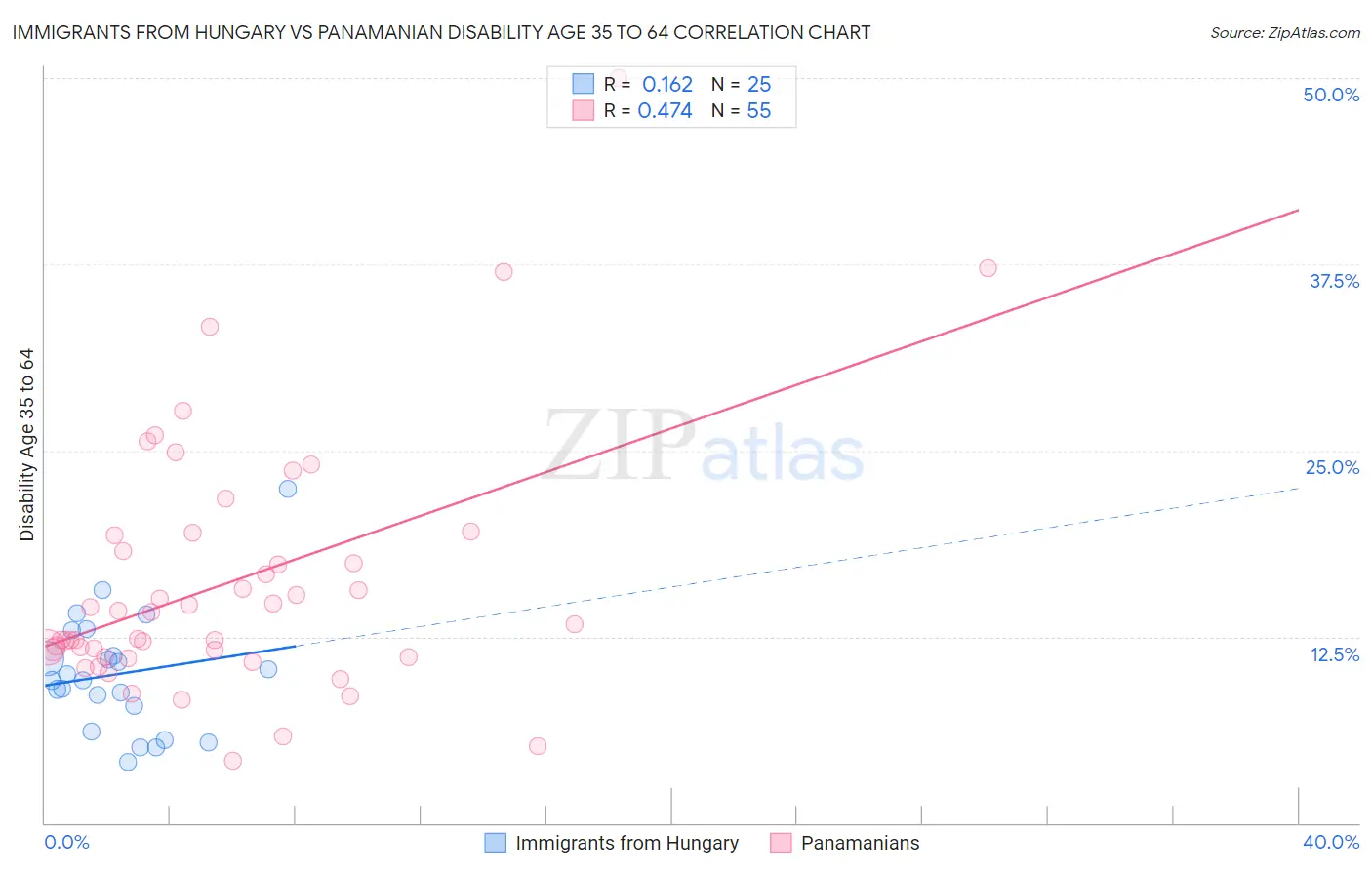 Immigrants from Hungary vs Panamanian Disability Age 35 to 64