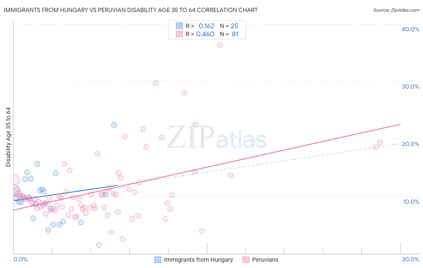 Immigrants from Hungary vs Peruvian Disability Age 35 to 64