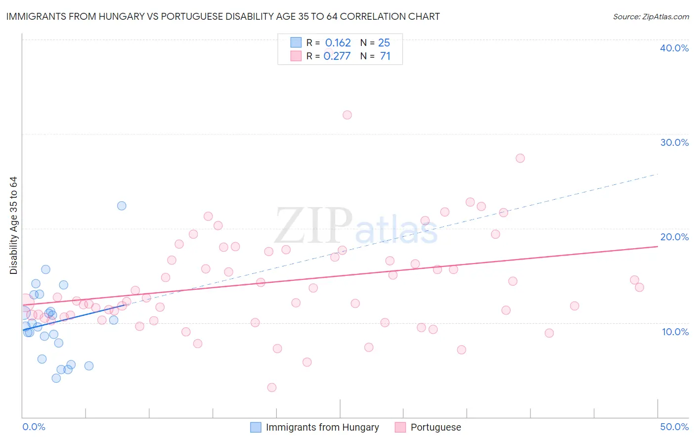 Immigrants from Hungary vs Portuguese Disability Age 35 to 64