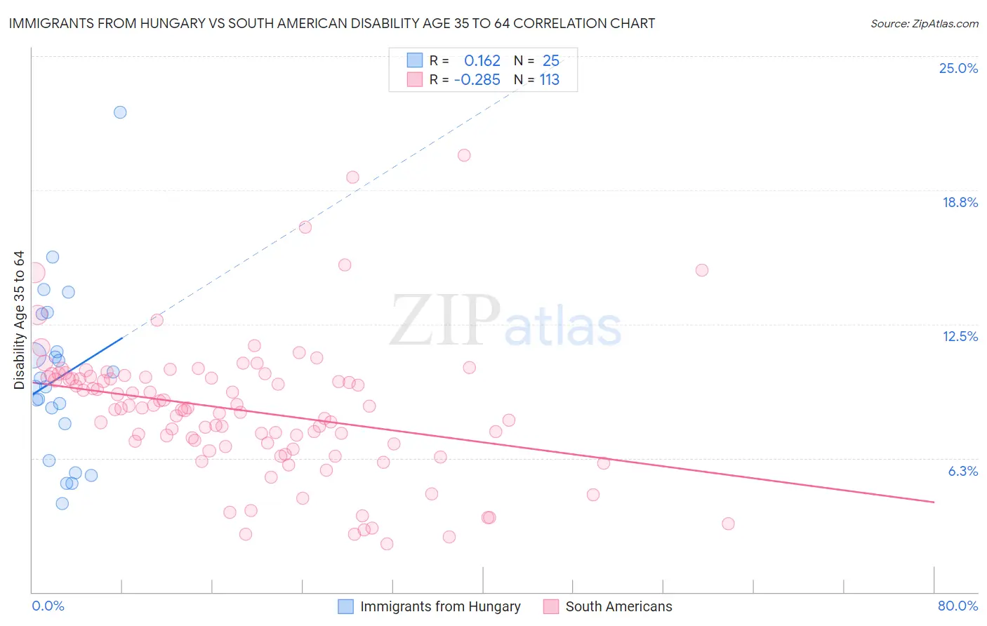 Immigrants from Hungary vs South American Disability Age 35 to 64