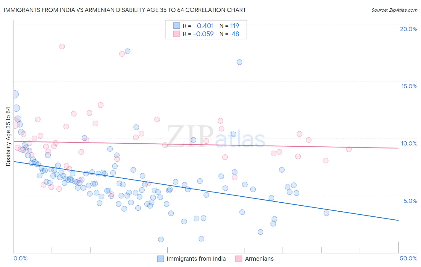 Immigrants from India vs Armenian Disability Age 35 to 64