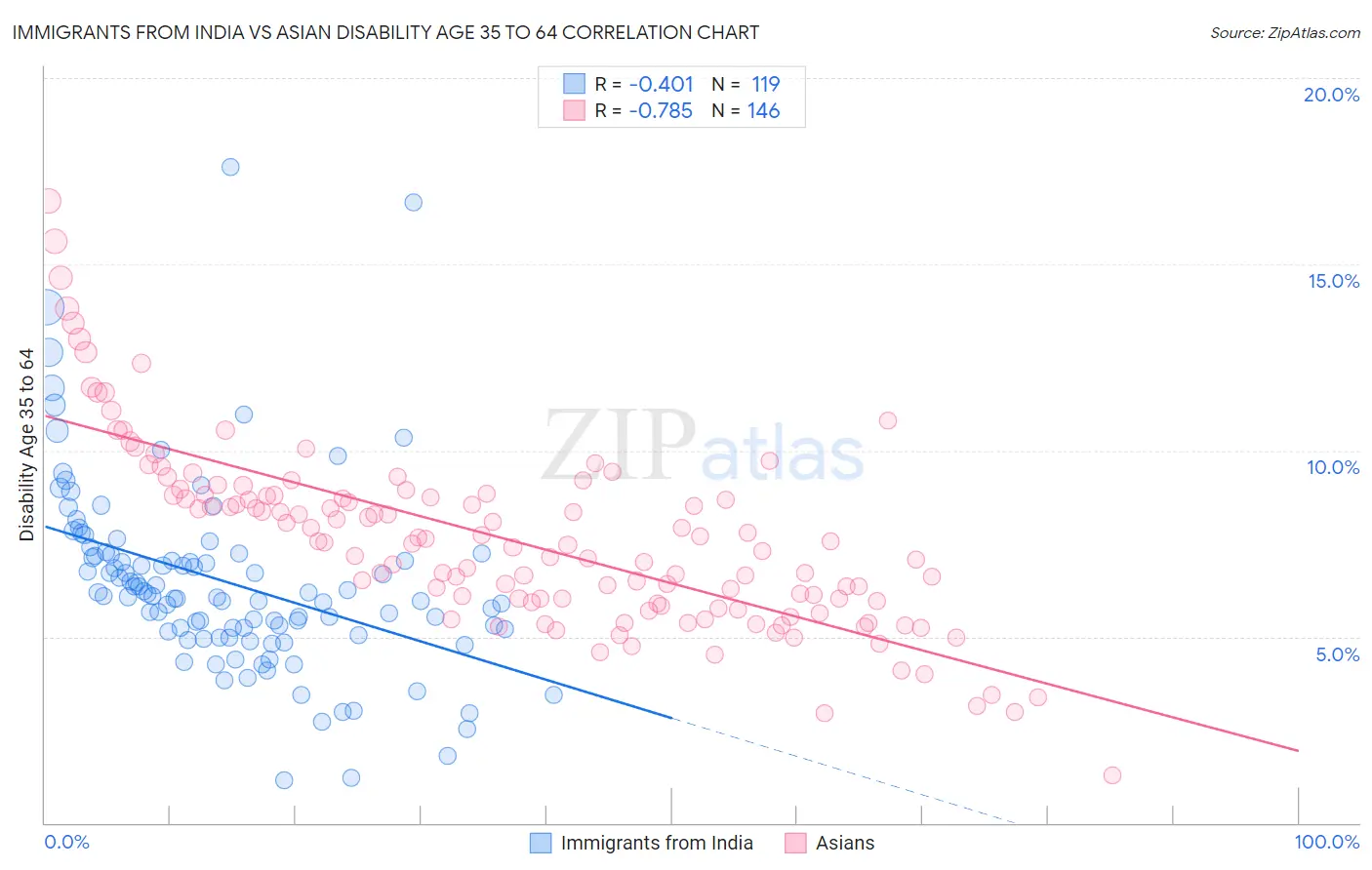 Immigrants from India vs Asian Disability Age 35 to 64