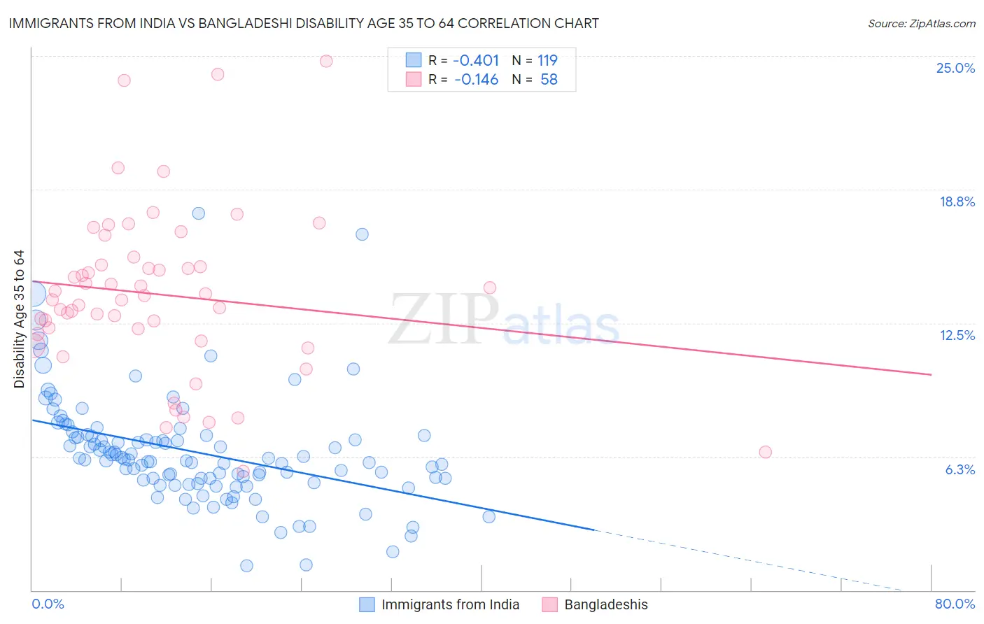 Immigrants from India vs Bangladeshi Disability Age 35 to 64