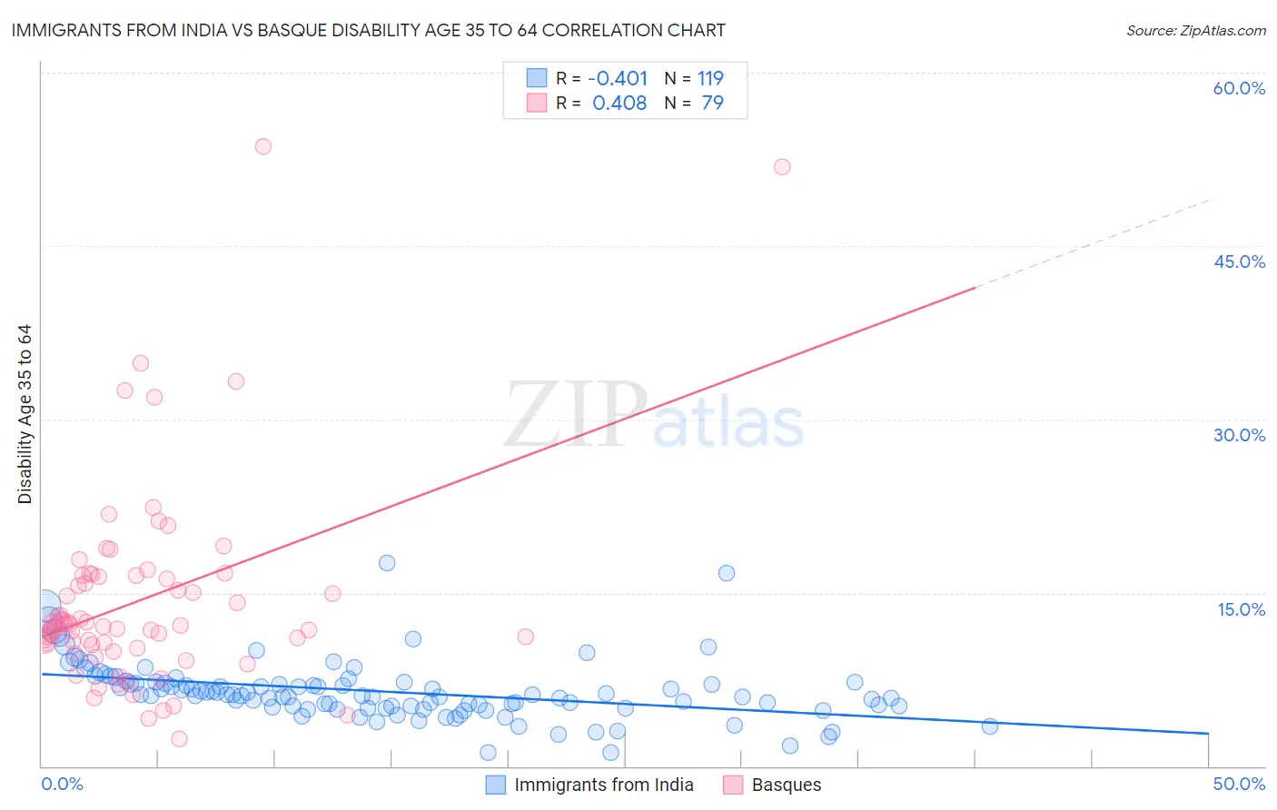 Immigrants from India vs Basque Disability Age 35 to 64