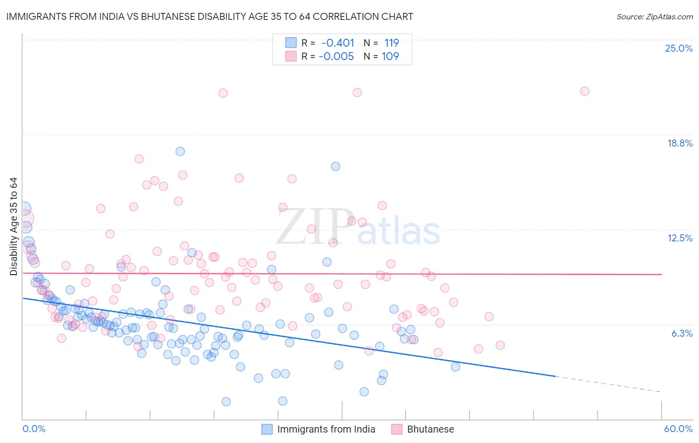 Immigrants from India vs Bhutanese Disability Age 35 to 64