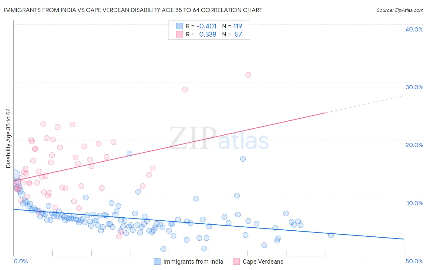 Immigrants from India vs Cape Verdean Disability Age 35 to 64