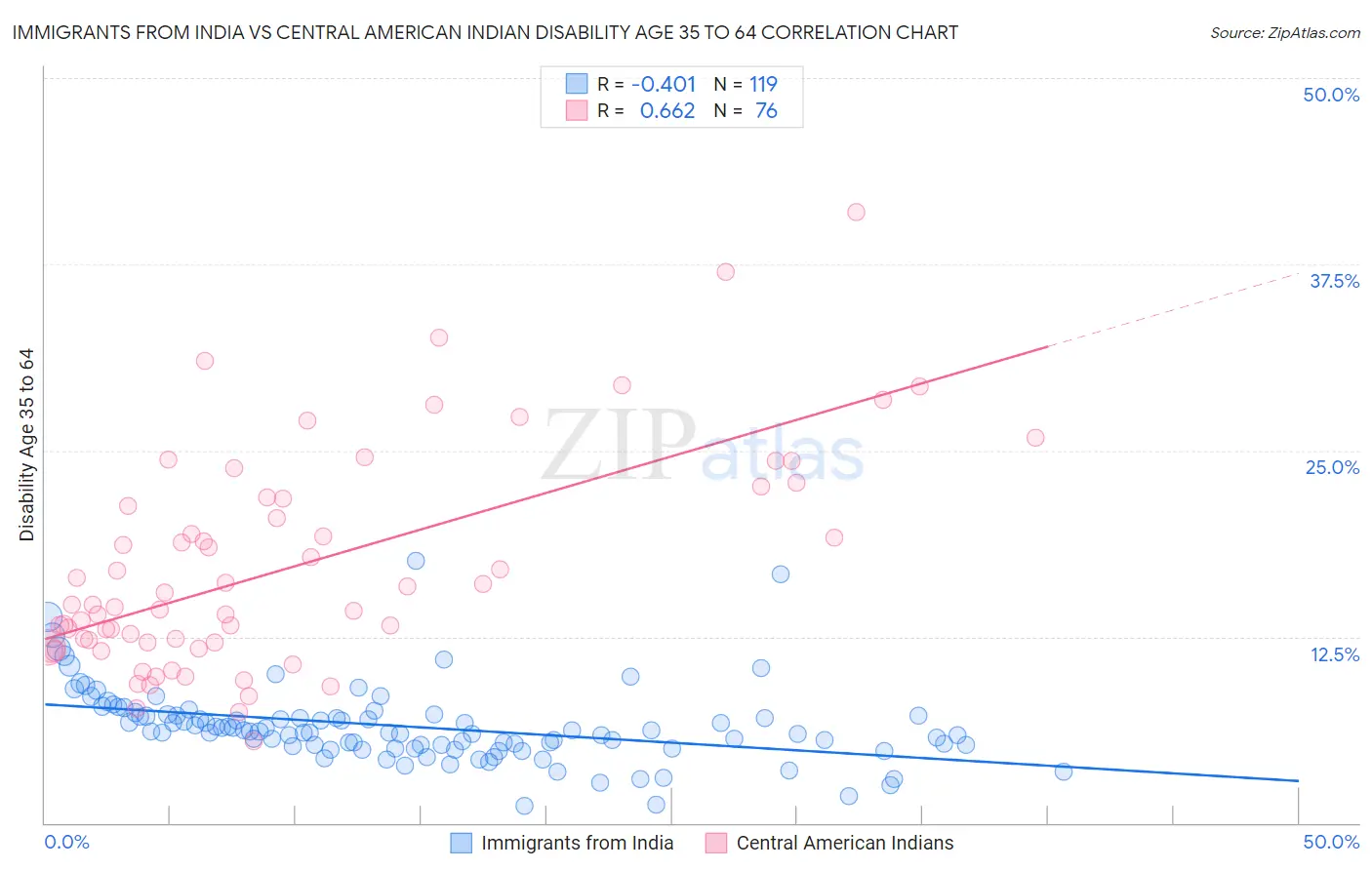 Immigrants from India vs Central American Indian Disability Age 35 to 64