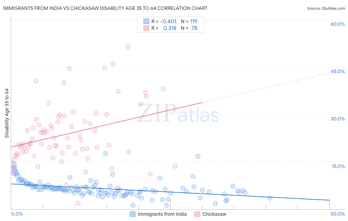 Immigrants from India vs Chickasaw Disability Age 35 to 64
