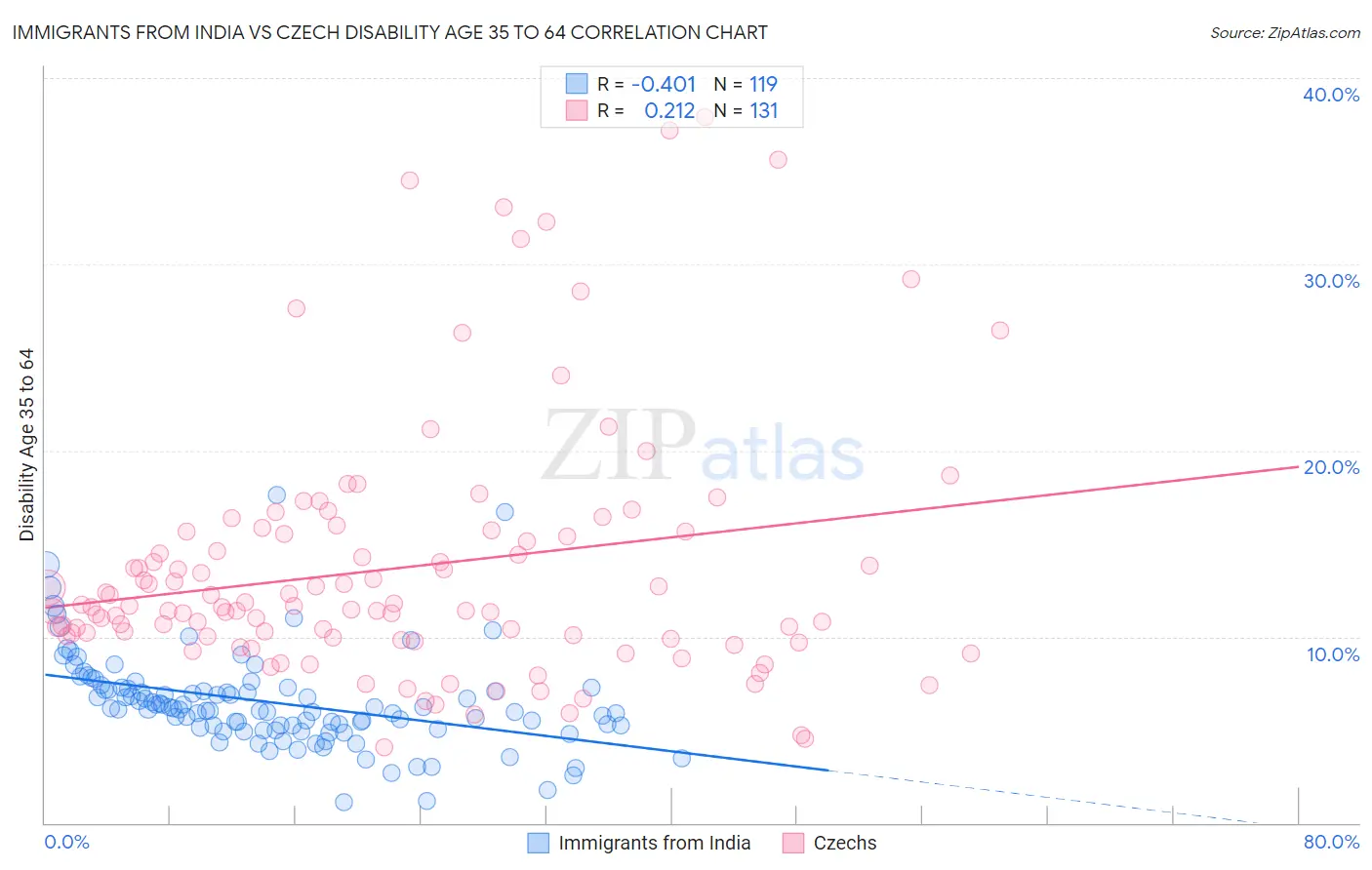 Immigrants from India vs Czech Disability Age 35 to 64