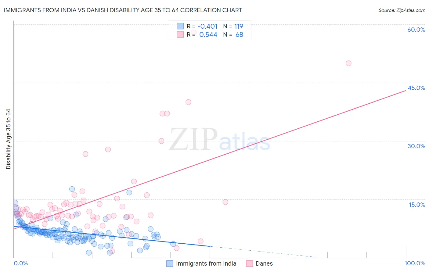 Immigrants from India vs Danish Disability Age 35 to 64