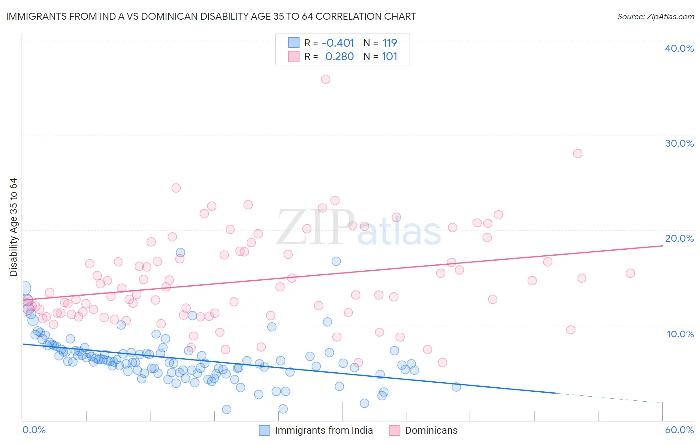 Immigrants from India vs Dominican Disability Age 35 to 64