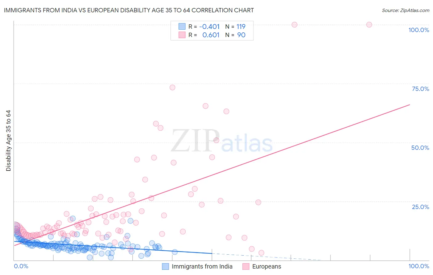 Immigrants from India vs European Disability Age 35 to 64