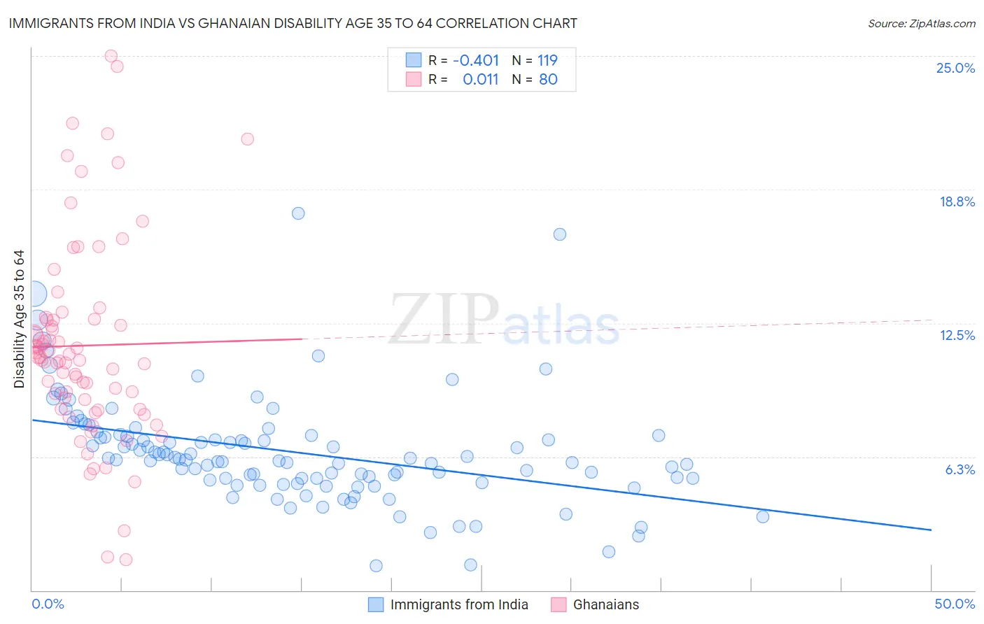 Immigrants from India vs Ghanaian Disability Age 35 to 64