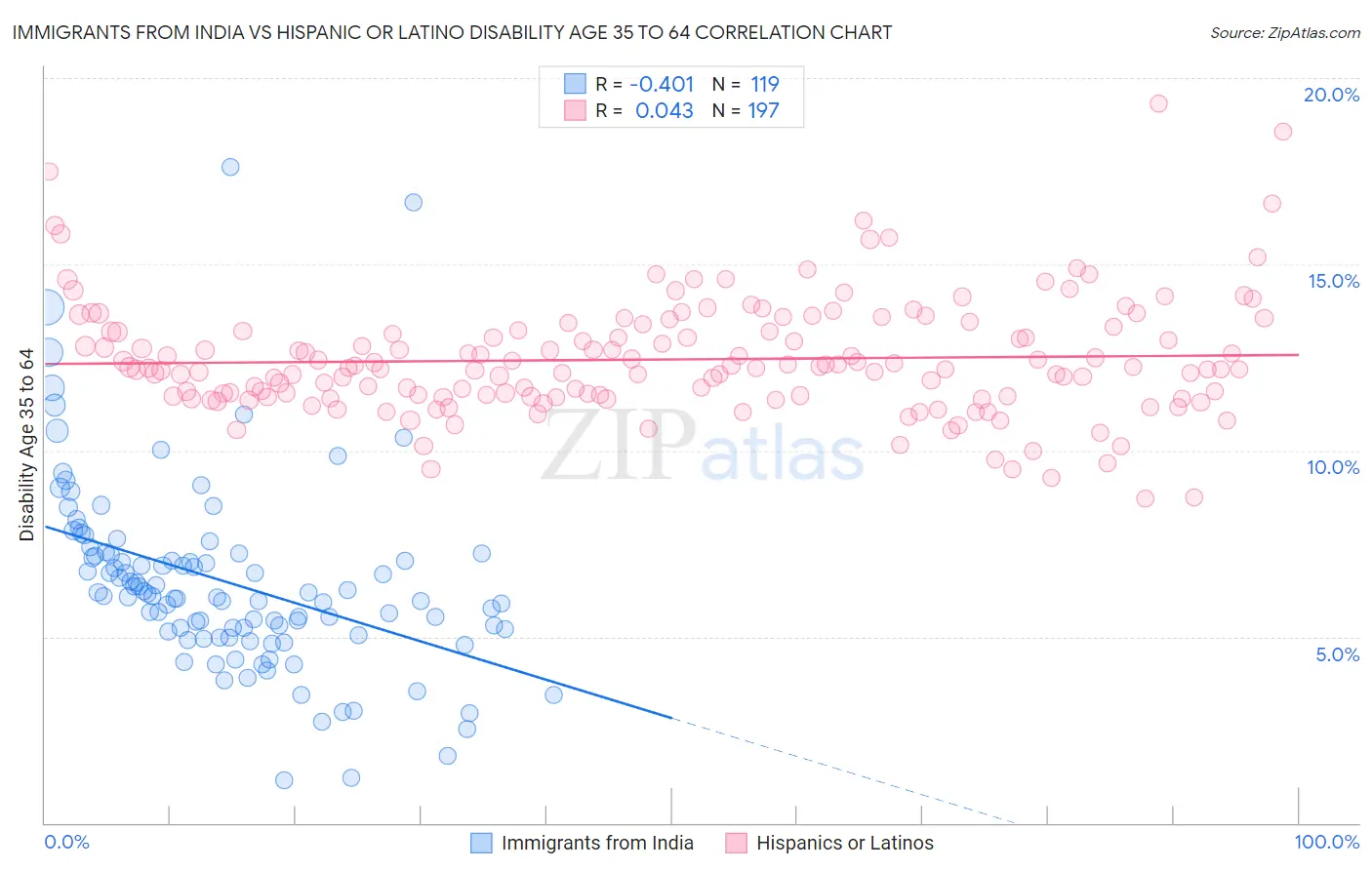 Immigrants from India vs Hispanic or Latino Disability Age 35 to 64