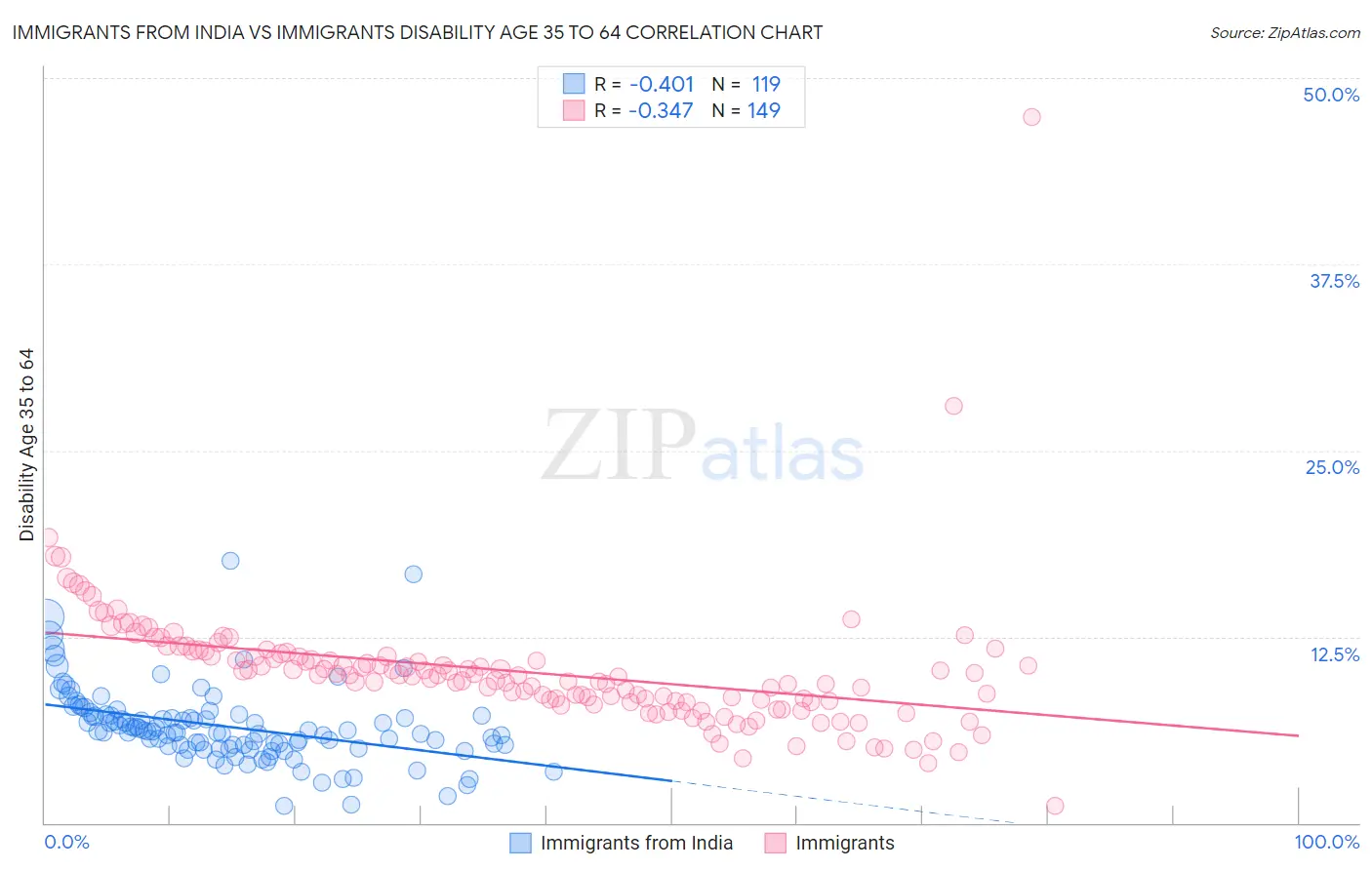 Immigrants from India vs Immigrants Disability Age 35 to 64