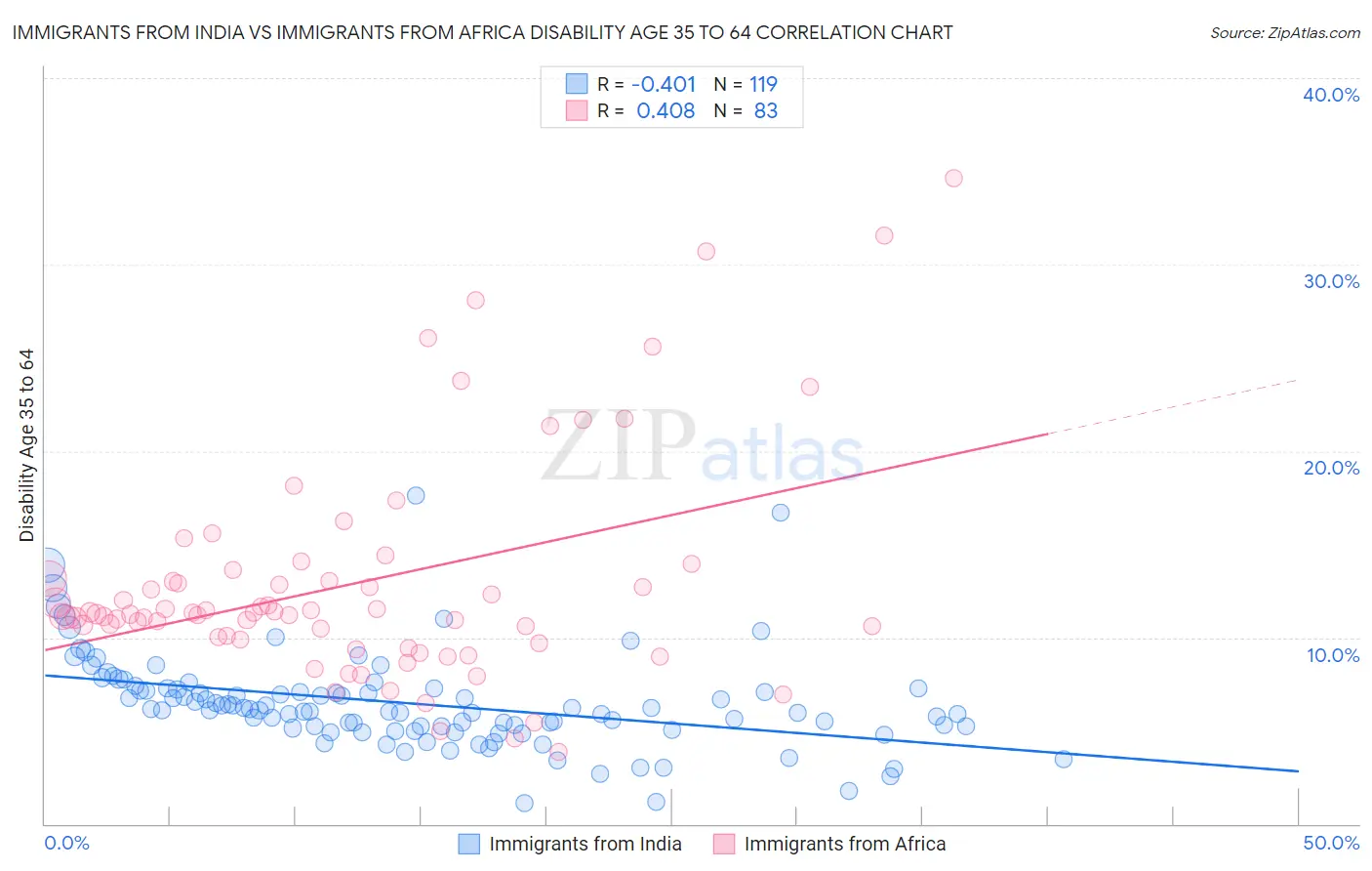 Immigrants from India vs Immigrants from Africa Disability Age 35 to 64