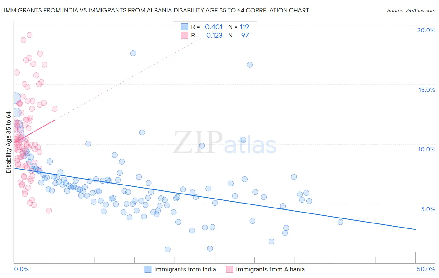 Immigrants from India vs Immigrants from Albania Disability Age 35 to 64