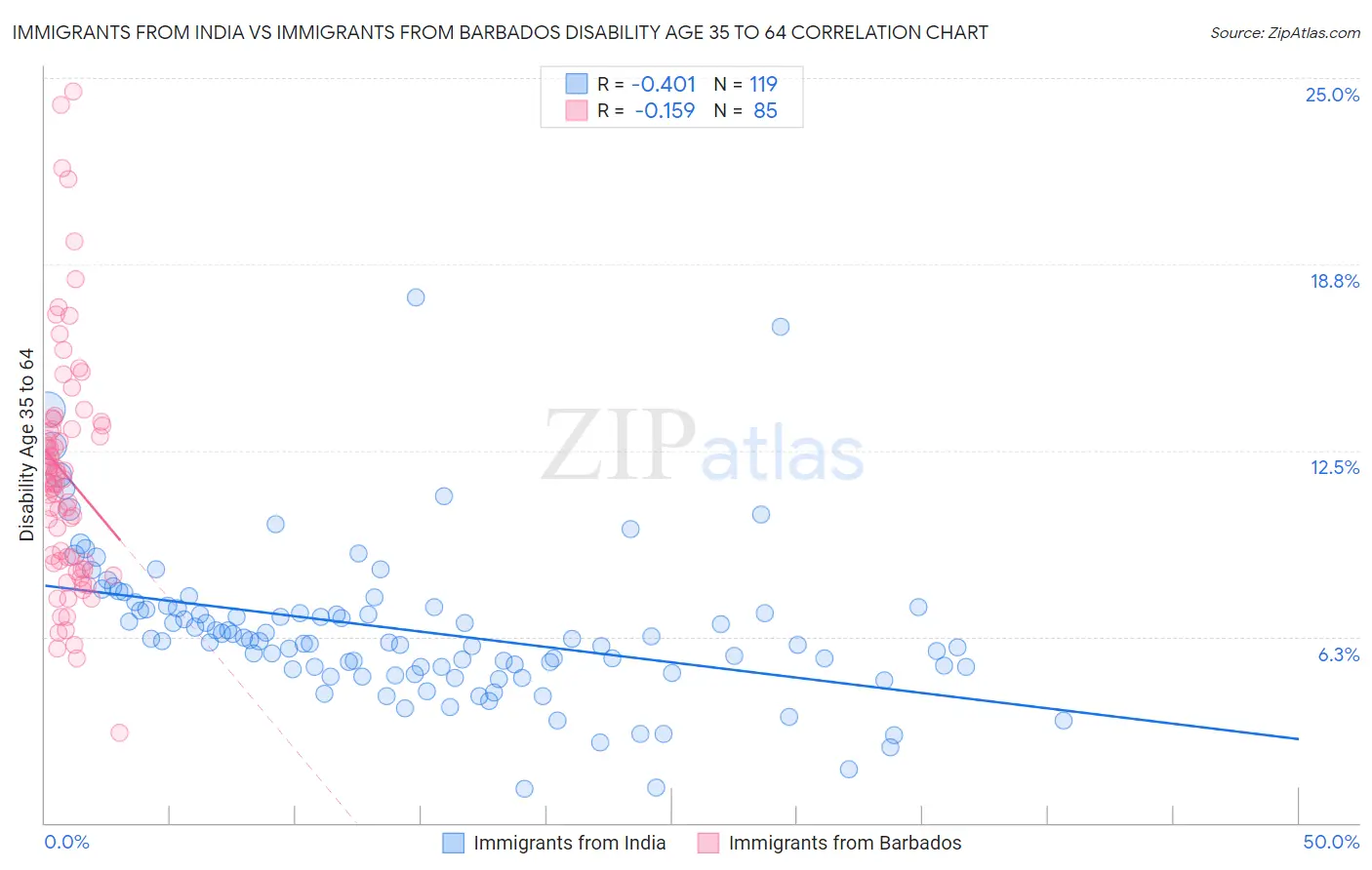 Immigrants from India vs Immigrants from Barbados Disability Age 35 to 64