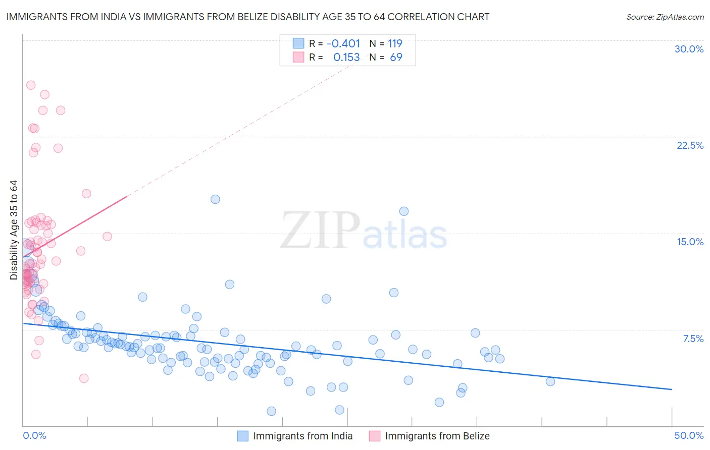 Immigrants from India vs Immigrants from Belize Disability Age 35 to 64