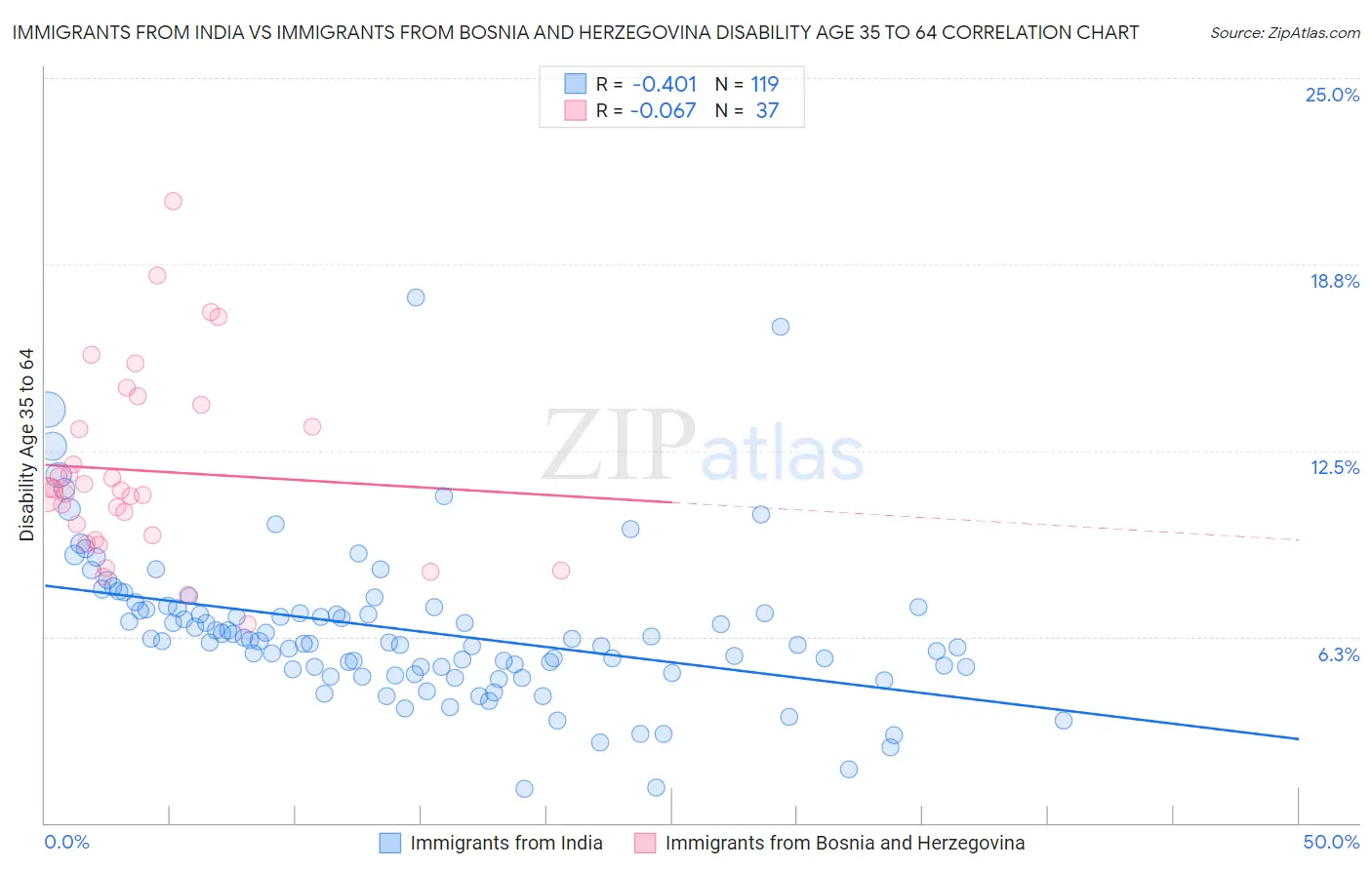 Immigrants from India vs Immigrants from Bosnia and Herzegovina Disability Age 35 to 64