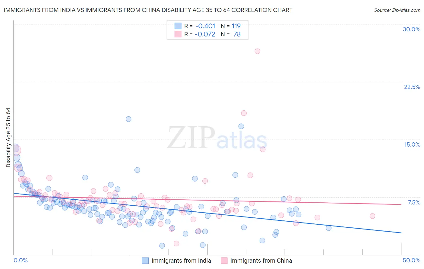 Immigrants from India vs Immigrants from China Disability Age 35 to 64