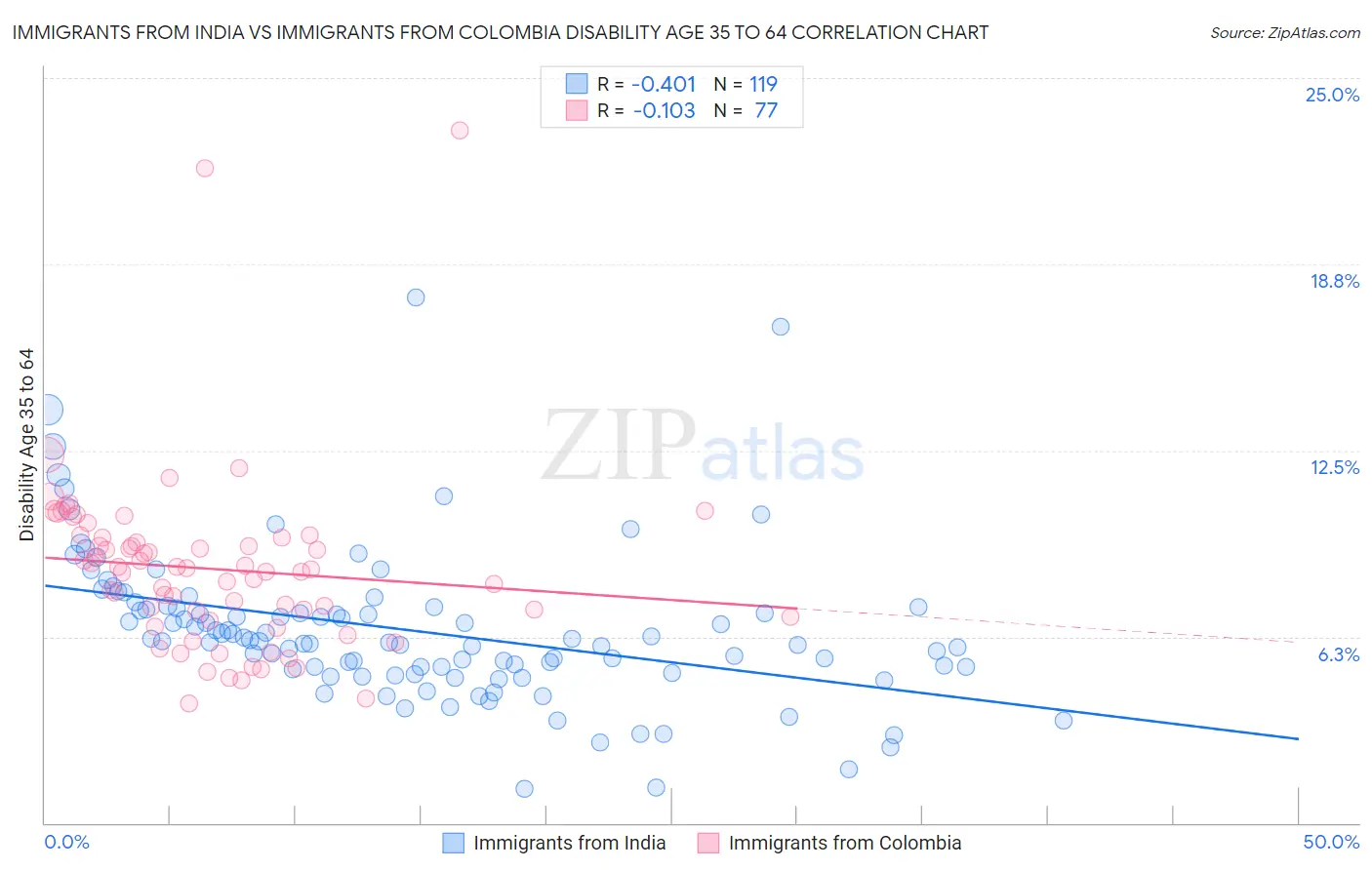 Immigrants from India vs Immigrants from Colombia Disability Age 35 to 64