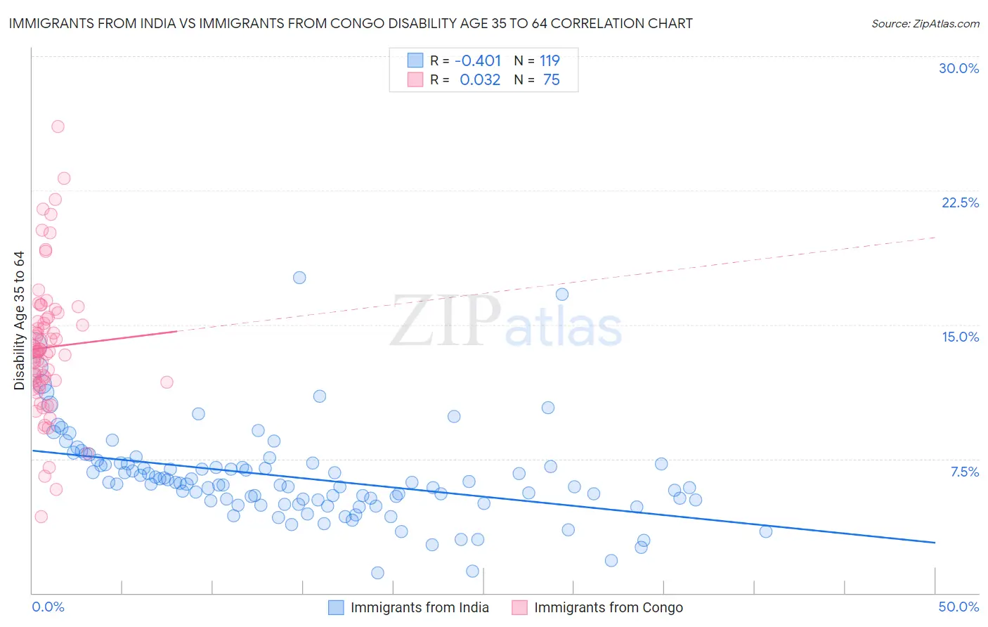 Immigrants from India vs Immigrants from Congo Disability Age 35 to 64