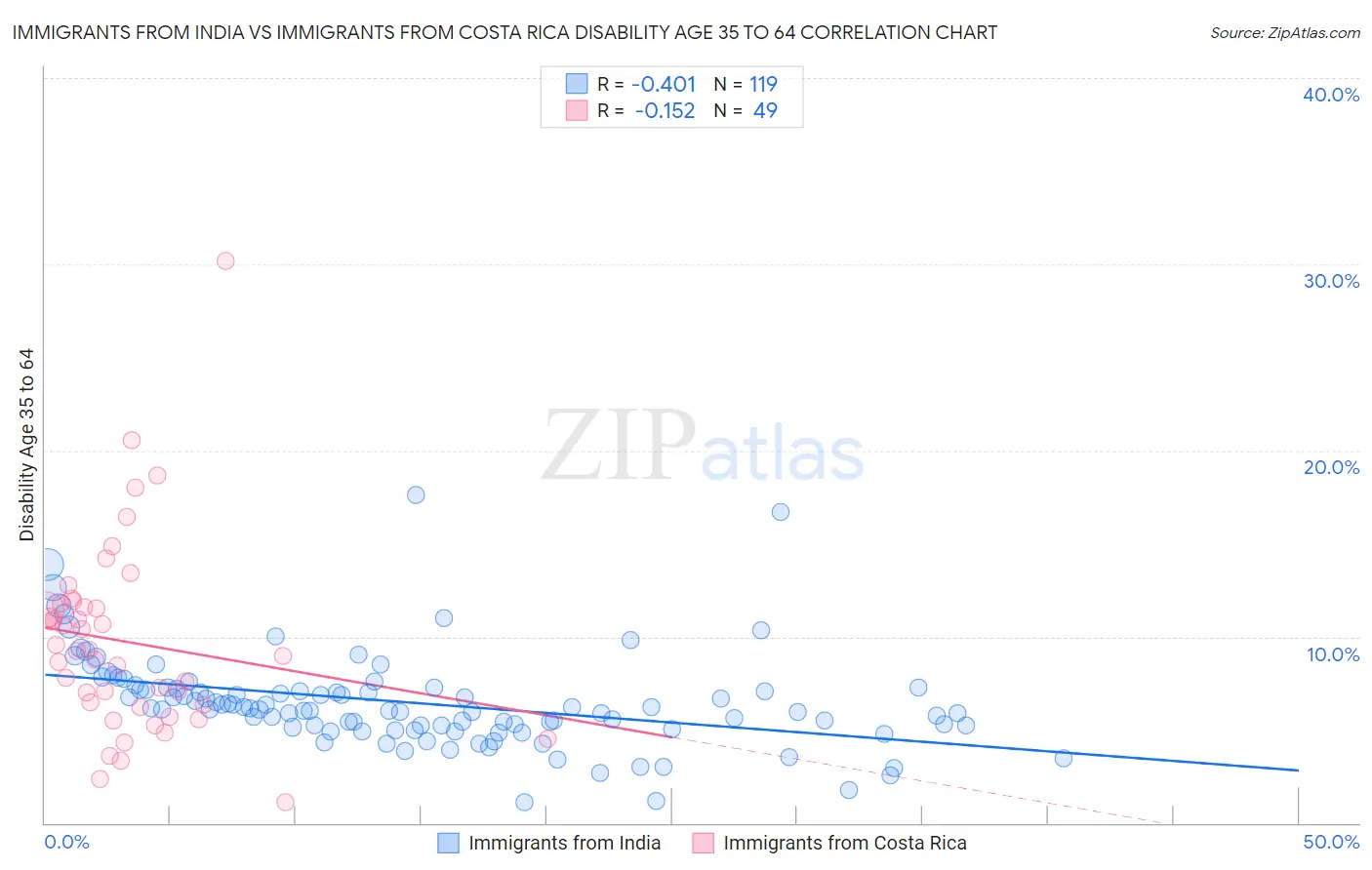 Immigrants from India vs Immigrants from Costa Rica Disability Age 35 to 64