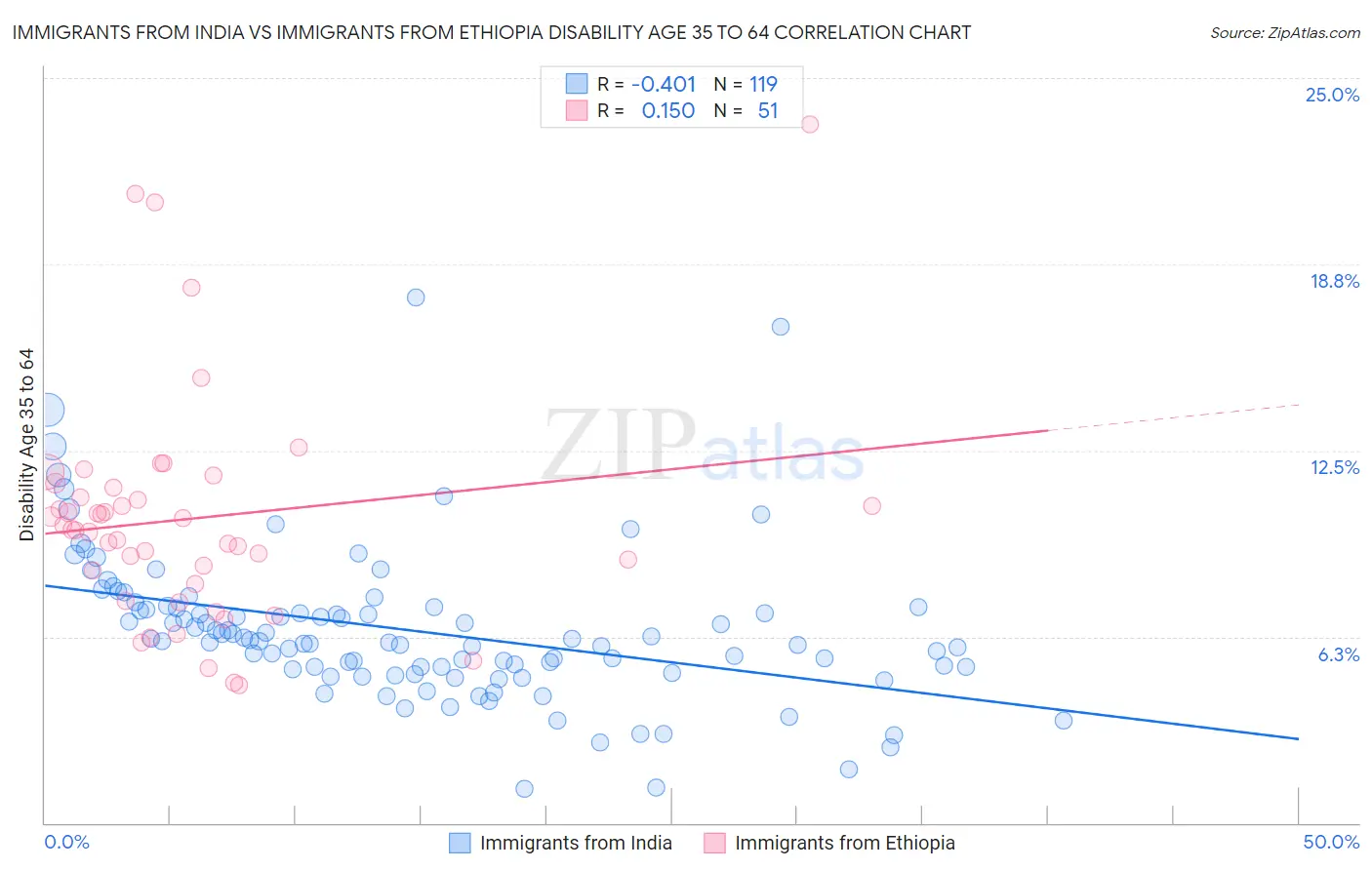 Immigrants from India vs Immigrants from Ethiopia Disability Age 35 to 64