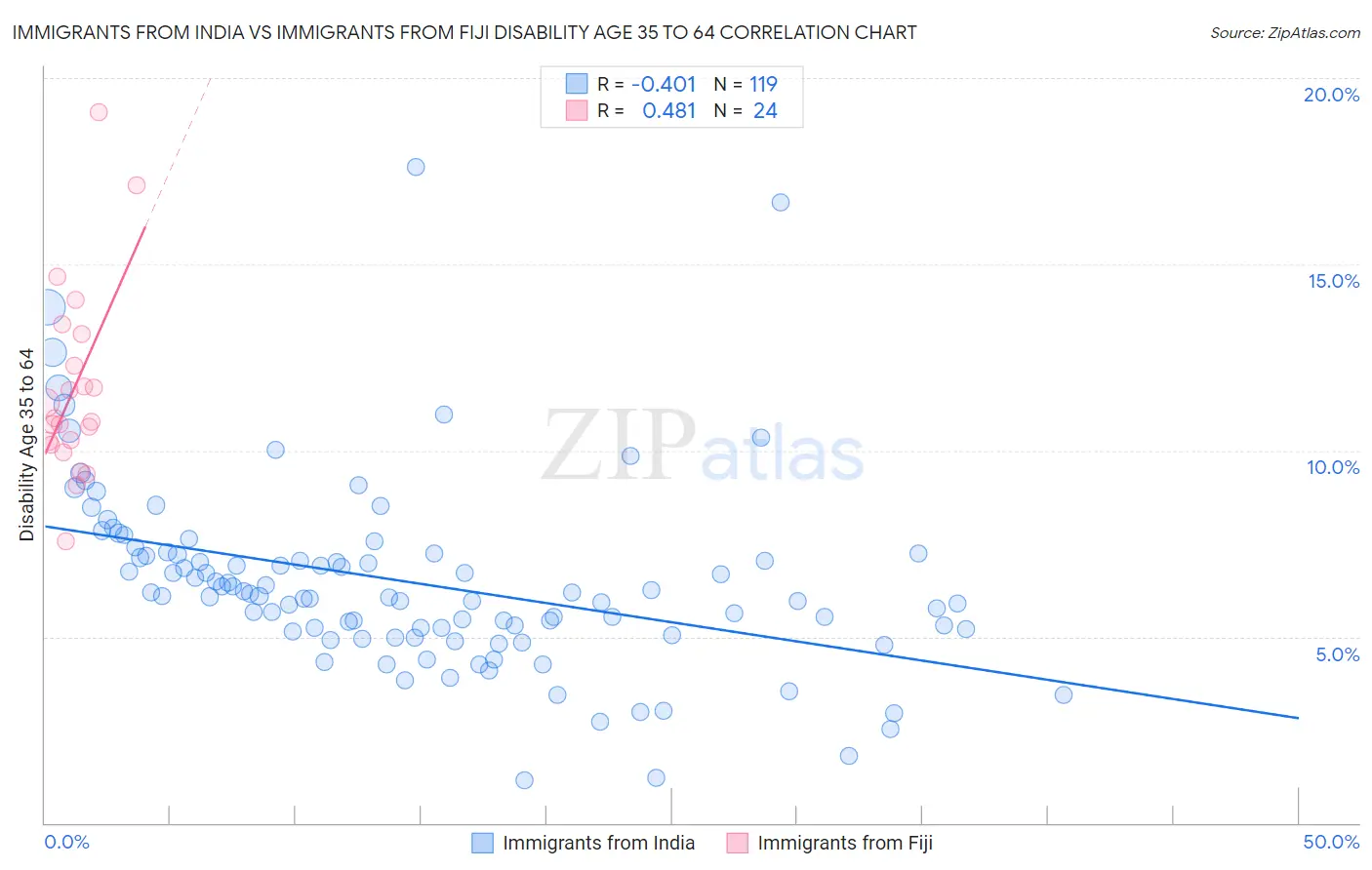 Immigrants from India vs Immigrants from Fiji Disability Age 35 to 64