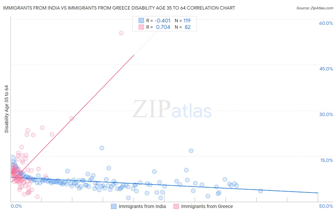 Immigrants from India vs Immigrants from Greece Disability Age 35 to 64