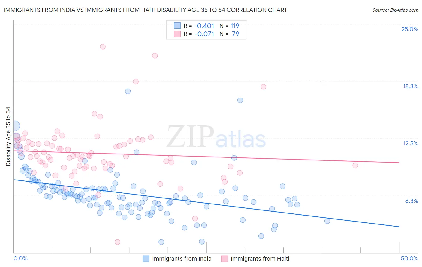 Immigrants from India vs Immigrants from Haiti Disability Age 35 to 64