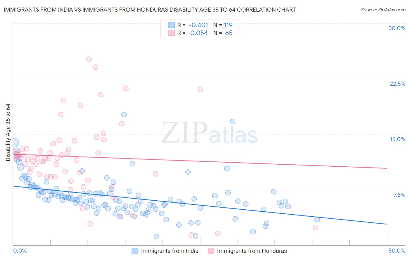 Immigrants from India vs Immigrants from Honduras Disability Age 35 to 64