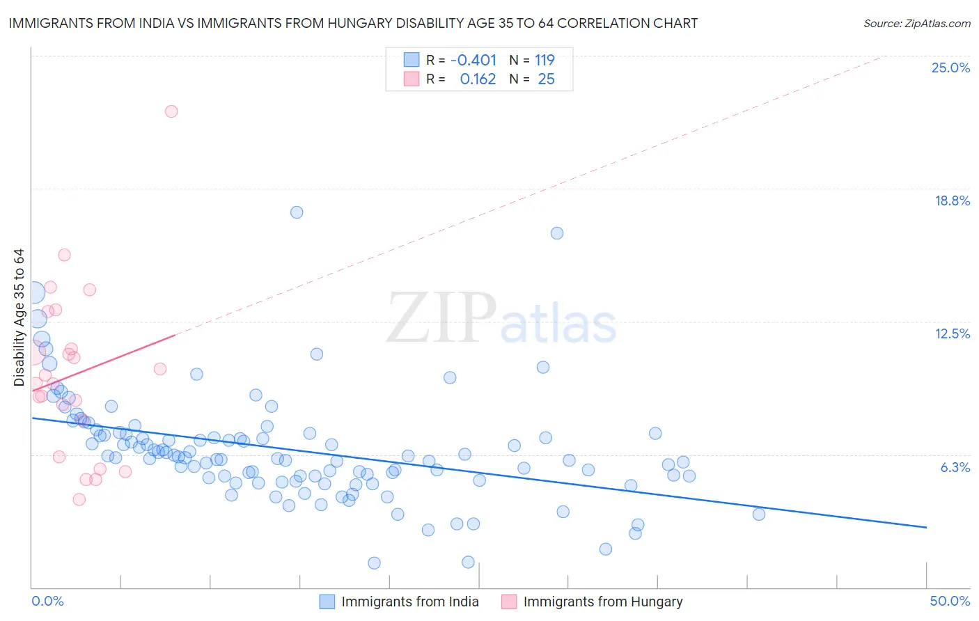 Immigrants from India vs Immigrants from Hungary Disability Age 35 to 64