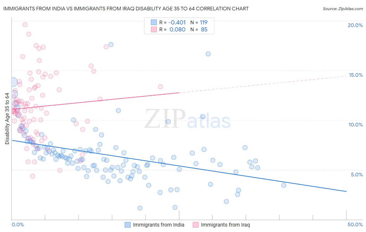 Immigrants from India vs Immigrants from Iraq Disability Age 35 to 64