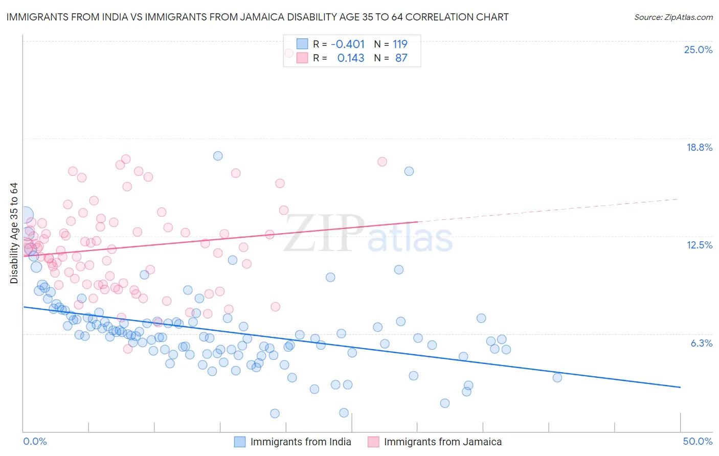 Immigrants from India vs Immigrants from Jamaica Disability Age 35 to 64