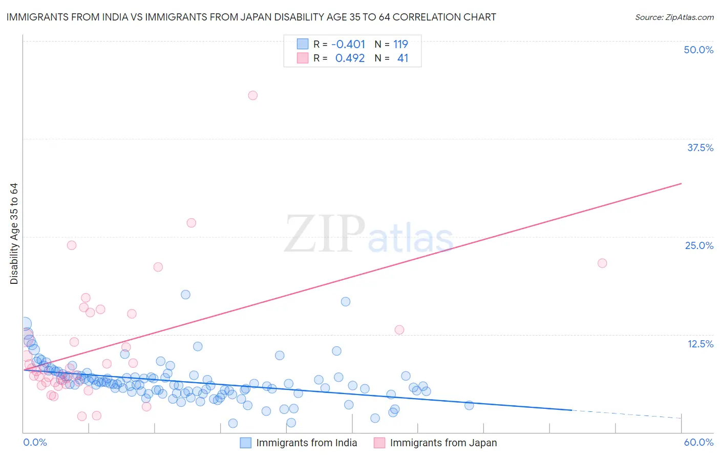 Immigrants from India vs Immigrants from Japan Disability Age 35 to 64