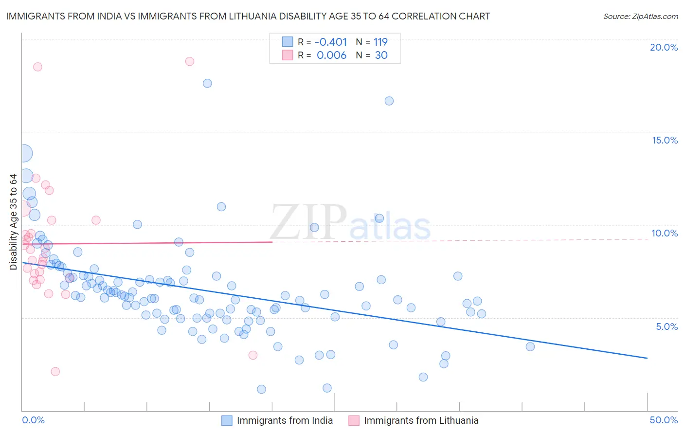 Immigrants from India vs Immigrants from Lithuania Disability Age 35 to 64