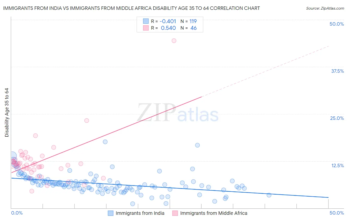 Immigrants from India vs Immigrants from Middle Africa Disability Age 35 to 64