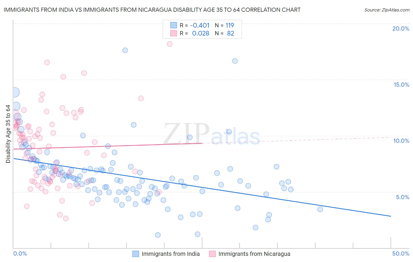 Immigrants from India vs Immigrants from Nicaragua Disability Age 35 to 64