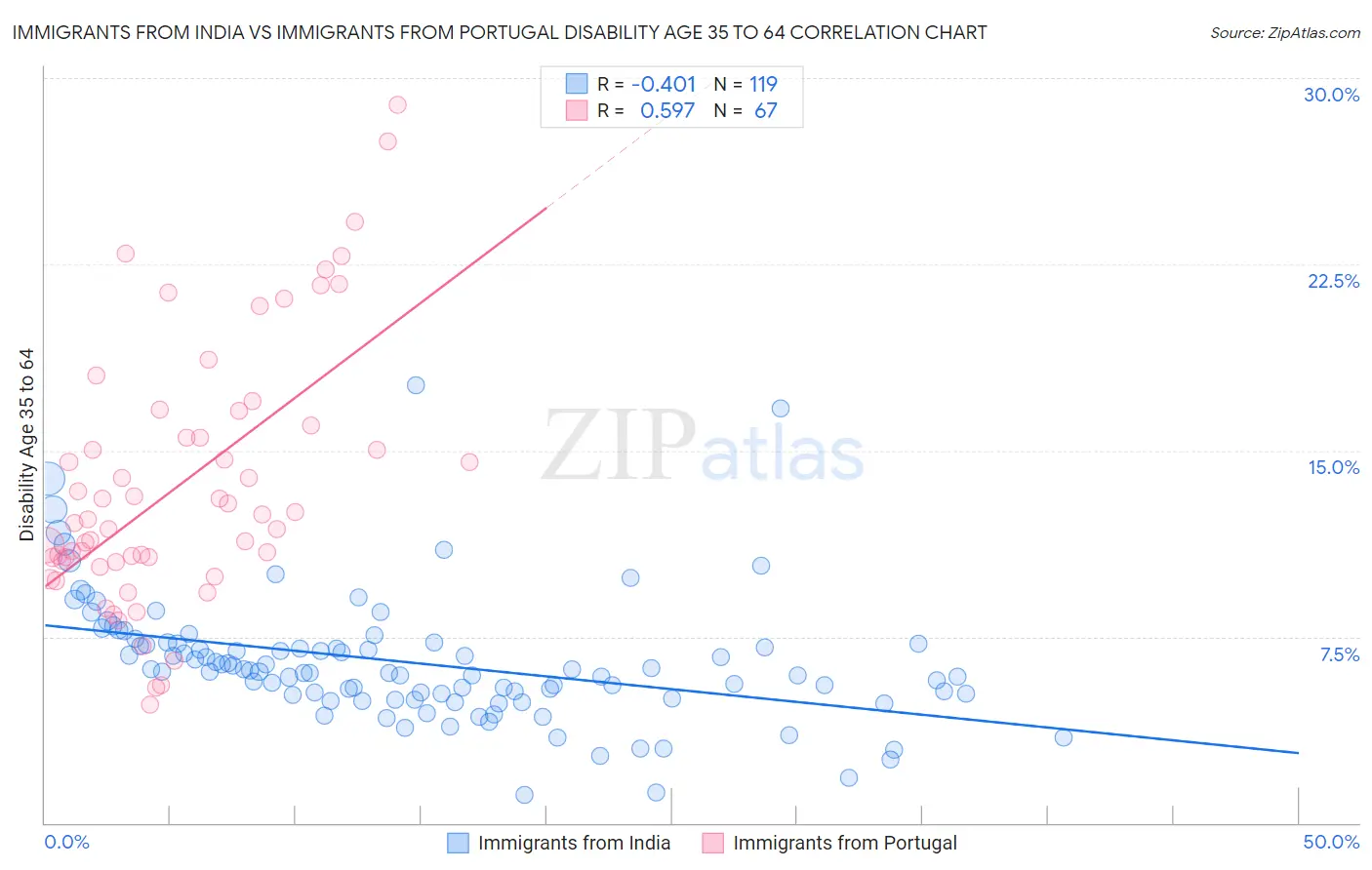 Immigrants from India vs Immigrants from Portugal Disability Age 35 to 64